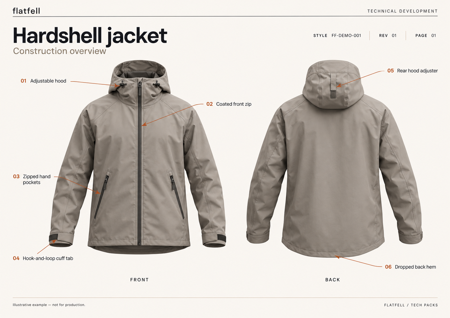 Flatfell hardshell jacket construction overview, with front and back views and six annotated construction details. Illustrative example, not for production.